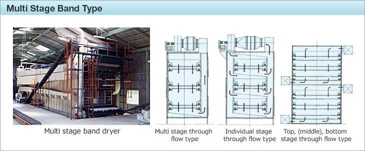 Multi Stage Band Type.Multi stage band dryer.Multi stage through flow type.Individual stage through flow type.Top, (middle), bottom stage through flow type