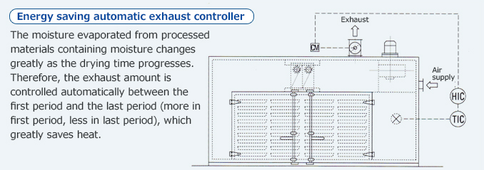 Energy saving automatic exhaust controller.The moisture evaporated from processed materials containing moisture changes greatly as the drying time progresses. Therefore, the exhaust amount is controlled automatically between the first period and the last period (more in first period, less in last period), which greatly saves heat.Exhaust.Air supply.