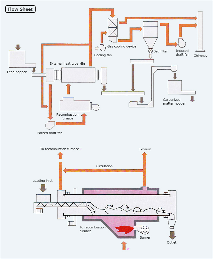 Flow Sheet.Feed hopper.External heat type kiln.Cooling fan.Gas cooling device.Bag filter.Induced draft fan.Chimney.Carbonized matter hopper.Recombustion furnace.Forced draft fan.To recombustion furnace*.Loading inlet.Circulation.Exhaust.Outlet.Burner.To recombustion furnace
