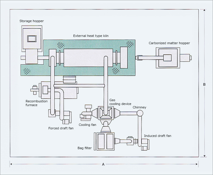 Layout Example／Storage hopper.External heat type kiln.Carbonized matter hopper.Recombustion furnace.Forced draft fan.Cooling fan.Gas cooling device.Chimney.Bag filter.Induced draft fan
