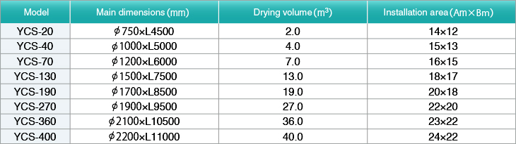 Models/Specifications／Model.Main dimensions (mm).Drying volume (m3).Installation area (Am×Bm)