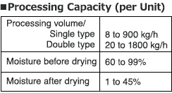 Processing Capacity (per Unit).Processing volume/Single type.8 to 900 kg/h.Double type.20 to 1800 kg/h.Moisture before drying.60 to 99%.Moisture after drying.1 to 45%.