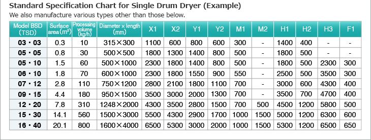 Standard Specification Chart for Single Drum Dryer (Example).We also manufacture various types other than those below.Model BSD (TSD).Surface area (m2).Processing volume (kg/h).Diameter × length (mm).