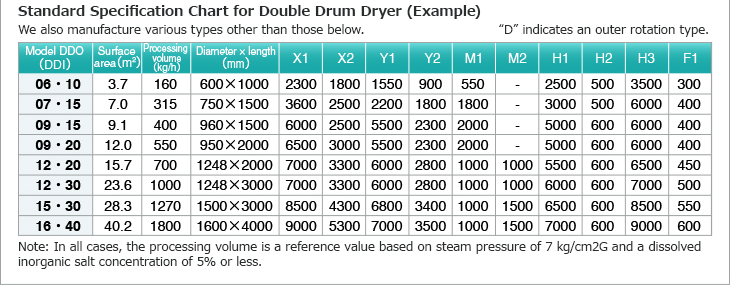 Standard Specification Chart for Double Drum Dryer (Example).We also manufacture various types other than those below.Model DDO (DDI).Surface area (m2).Processing volume (kg/h).Diameter × length (mm).Note: In all cases, the processing volume is a reference value based on steam pressure of 7 kg/cm2G and a dissolved inorganic salt concentration of 5% or less.