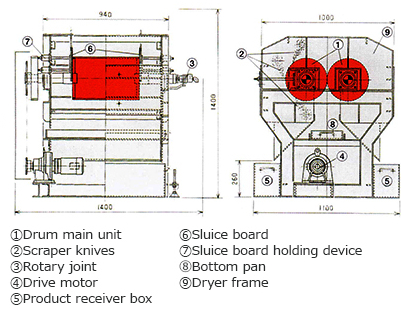 1. Drum main unit. 2. Scraper knives. 3. Rotary joint. 4. Drive motor. 5. Product receiver box. 6. Sluice board. 7. Sluice board holding device. 8. Bottom pan. 9. Dryer frame