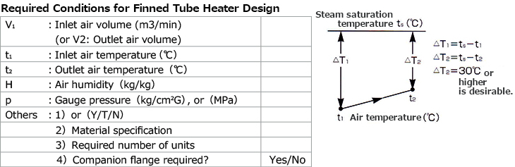 Required Conditions for Finned Tube Heater Design. Inlet air volume (m3/min). (or V2: Outlet air volume). Inlet air temperature (℃)
Outlet air temperature (℃). Air humidity (kg/kg). Gauge pressure (kg/cm2G) or (MPa). Others. 1) Installation method (Y/T/N). 2) Material specification. 3) Required number of units. 4) Companion flange required?. Yes/No. Steam saturation temperature ts (℃). Air temperature (℃). T2=30℃ or higher is desirable.