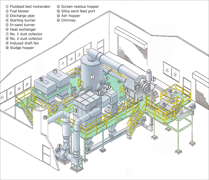 Configuration Diagram. 1. Fluidized bed incinerator. 2. Fuel blower. 3. Discharge pipe. 4. Starting burner. 5. In-sand burner. 6. Heat exchanger. 7. No. 1 dust collector. 8. No. 2 dust collector. 9. Induced draft fan. 10. Sludge hopper. 11. Screen residue hopper. 12. Silica sand feed port. 13. Ash hopper. 14. Chimney.
