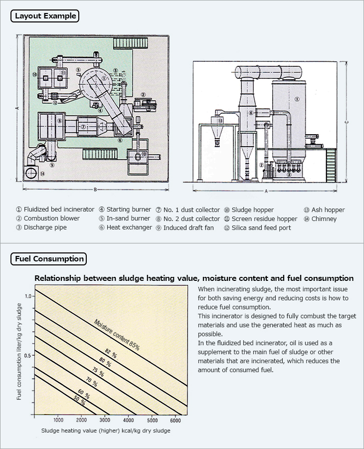 Layout Example.1. Fluidized bed incinerator. 2. Combustion blower. 3. Discharge pipe. 4. Starting burner. 5. In-sand burner. 6. Heat exchanger. 7. No. 1 dust collector. 8. No. 2 dust collector. 9. Induced draft fan. 10. Sludge hopper. 11. Screen residue hopper. 12. Silica sand feed port. 13. Ash hopper. 14. Chimney. Fuel Consumption. Relationship between sludge heating value, moisture content and fuel consumption When incinerating sludge, the most important issue for both saving energy and reducing costs is how to reduce fuel consumption.
This incinerator is designed to fully combust the target materials and use the generated heat as much as possible.In the fluidized bed incinerator, oil is used as a supplement to the main fuel of sludge or other materials that are incinerated, which reduces the amount of consumed fuel.Fuel consumption liter/kg dry sludge.Sludge heating value (higher) kcal/kg dry sludge.Moisture content 85%.