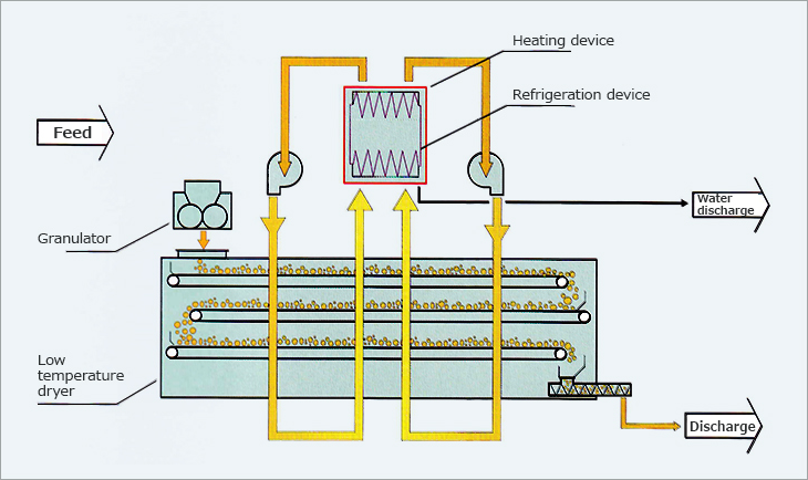 Airflow.Feed. Heating device. Refrigeration device. Water discharge. Discharge. Low temperature dryer. Granulator.