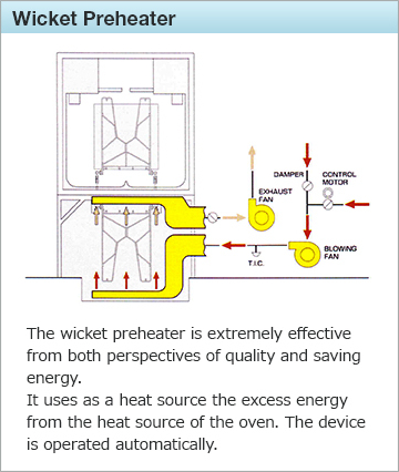 Wicket Preheater.The wicket preheater is extremely effective from both perspectives of quality and saving energy.
It uses as a heat source the excess energy from the heat source of the oven. The device is operated automatically.