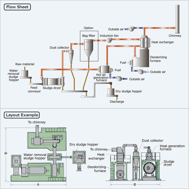 Flow Sheet.Water removal sludge hopper.Raw material.Dust collector.Option Bag filter.Induction fan.Outside air.Chimney.Heat exchanger.Deodorizing furnace
Outside air.Fuel.Fuel.Hot air generation furnace.Outside air.Dry sludge hopper.Discharge.Sludge dryer.Feed conveyor／Layout Example.Water removal sludge hopper.To chimney.Dry sludge hopper.To chimney.Heat exchanger.Dust collector.Heat generation furnace.Sludge dryer.Deodorizing furnace