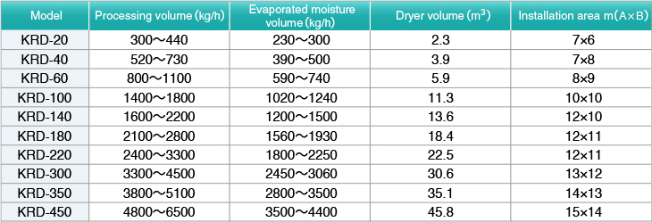 Model.Processing volume (kg/h).Evaporated moisture volume (kg/h).Dryer volume (m3).Installation area m (A × B)