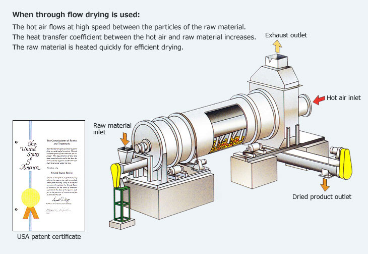 When through flow drying is used:The hot air flows at high speed between the particles of the raw material.The heat transfer coefficient between the hot air and raw material increases.The raw material is heated quickly for efficient drying.USA patent certificate.Raw material inlet.Exhaust outlet.Hot air inlet.Dried product outlet