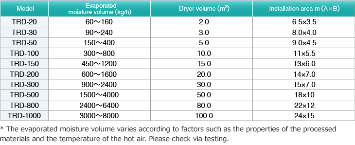 Model.Evaporated moisture volume (kg/h).Dryer volume (m3).Installation area m (A × B).* The evaporated moisture volume varies according to factors such as the properties of the processed materials and the temperature of the hot air. Please check via testing.