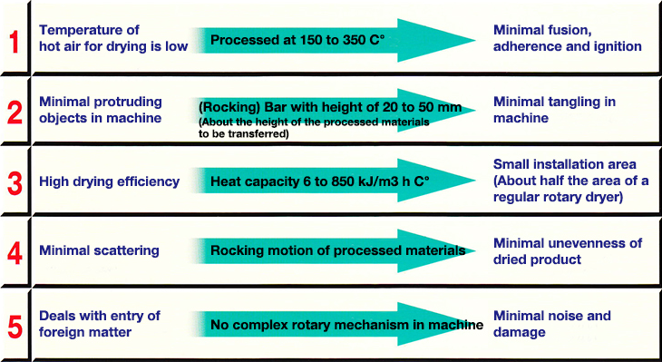 Features. 1.Temperature of hot air for drying is low Processed at 150 to 350℃ Minimal fusion, adherence and ignition. 2.Minimal protruding objects in machine (Rocking) Bar with height of 20 to 50 mm (About the height of the processed materials to be transferred) Minimal tangling in machine. 3.High drying efficiency Heat capacity 6 to 850 kJ/m3 h C°Small installation area (About half the area of a regular rotary dryer). 4.Minimal scattering Rocking motion of processed materials Minimal unevenness of dried product. 5.Deals with entry of foreign matter No complex rotary mechanism in machine Minimal noise and damage