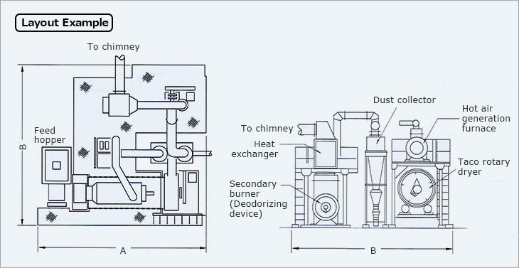 Layout Diagram. Layout Example. To chimney. Feed hopper. To chimney. Dust collector. Hot air generation furnace. Taco rotary dryer. Secondary burner. (Deodorizing device)
