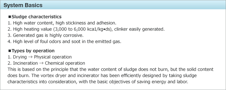 System Basics.■ Sludge characteristics. 1. High water content, high stickiness and adhesion. 2. High heating value (3,000 to 6,000 kca1/kg•ds), clinker easily generated. 3. Generated gas is highly corrosive. 4. High level of foul odors and soot in the emitted gas.■ Types by operation 1. Drying → Physical operation 2. Incineration → Chemical operation
This is based on the principle that the water content of sludge does not burn, but the solid content does burn. The vortex dryer and incinerator has been efficiently designed by taking sludge characteristics intoconsideration, with the basic objectives of saving energy and labor.