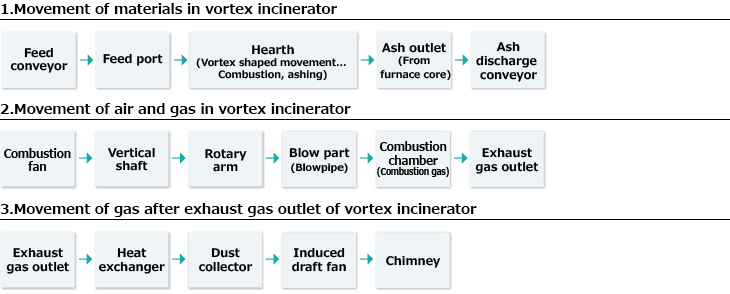 1. Movement of materials in vortex incinerator. Feed conveyor. Feed port. Hearth(Vortex shaped movement... Combustion, ashing). Ash outlet
(From furnace core). Ash discharge conveyor. 2. Movement of air and gas in vortex incinerator. Combustion fan. Vertical shaft. Rotary arm. Blow part. (Blowpipe). Combustion chamber. (Combustion gas). Exhaust gas outlet. 3. Movement of gas after exhaust gas outlet of vortex incinerator. Exhaust gas outlet. Heat exchanger. Dust collector. Induced draft fan. Chimney
