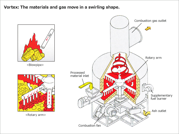 Vortex: The materials and gas move in a swirling shape. Air. <Blowpipe> Air. <Rotary arm>.Combustion gas outlet. Rotary arm. Supplementary fuel burner. Ash outlet. Combustion fan. Processed material inlet