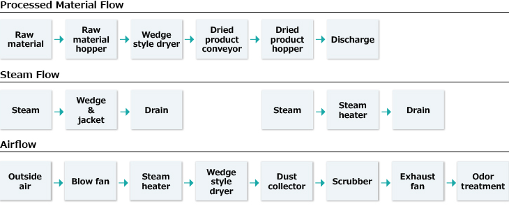 Processed Material Flow.Raw material.Raw material hopper.Wedge style dryer.Dried product conveyor.Dried product hopper.Discharge.／Steam Flow.Steam.Wedge & jacket.Drain.Steam.Steam heater.Drain.／Airflow.Outside air.Blow fan.Steam heater.Wedge style dryer.Dust collector.Scrubber.Exhaust fan.Odor treatment