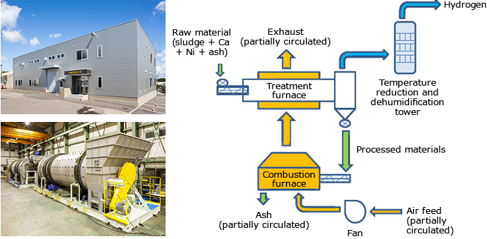 Exhaust. Hydrogen. Raw material(sludge + Ca + Ni + ash). Treatment furnace. Combustion furnace. Ash(partially circulated). Temperature reduction and dehumidification tower. Processed materials. Air feed(partially circulated). Fan.