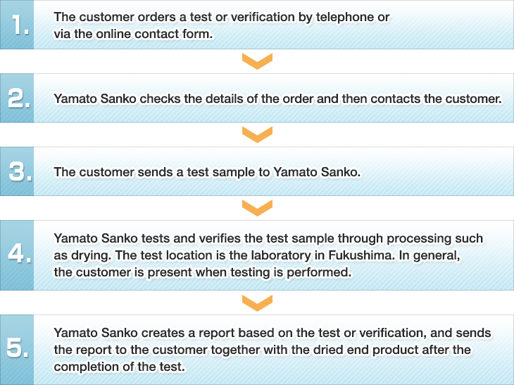 1. The customer orders a test or verification by telephone or via the online contact form. 2. Yamato Sanko checks the details of the order and then contacts the customer. 3. The customer sends a test sample to Yamato Sanko. 4. Yamato Sanko tests and verifies the test sample through processing such as drying. The test location is the laboratory in Fukushima. In general, the customer is present when testing is performed. 5. Yamato Sanko creates a report based on the test or verification, and sends the report to the customer together with the dried end product after the completion of the test.