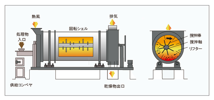 撹拌ロータリー乾燥機フローシート―