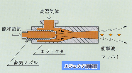 過熱蒸気による高能力乾燥機