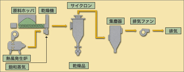 過熱蒸気による高能力乾燥機フローシート