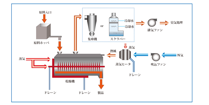 ウェッジスタイルドライヤ