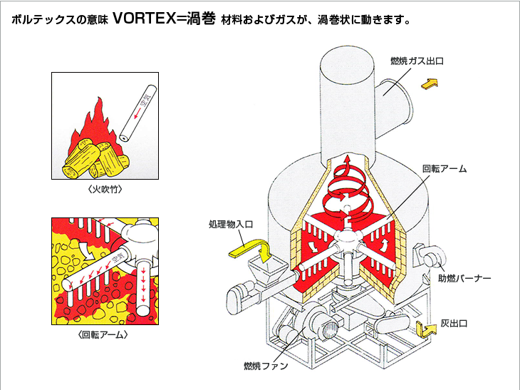 ボルテックスの意味 VORTEX=渦巻 材料およびガスが、渦巻状に動きます。