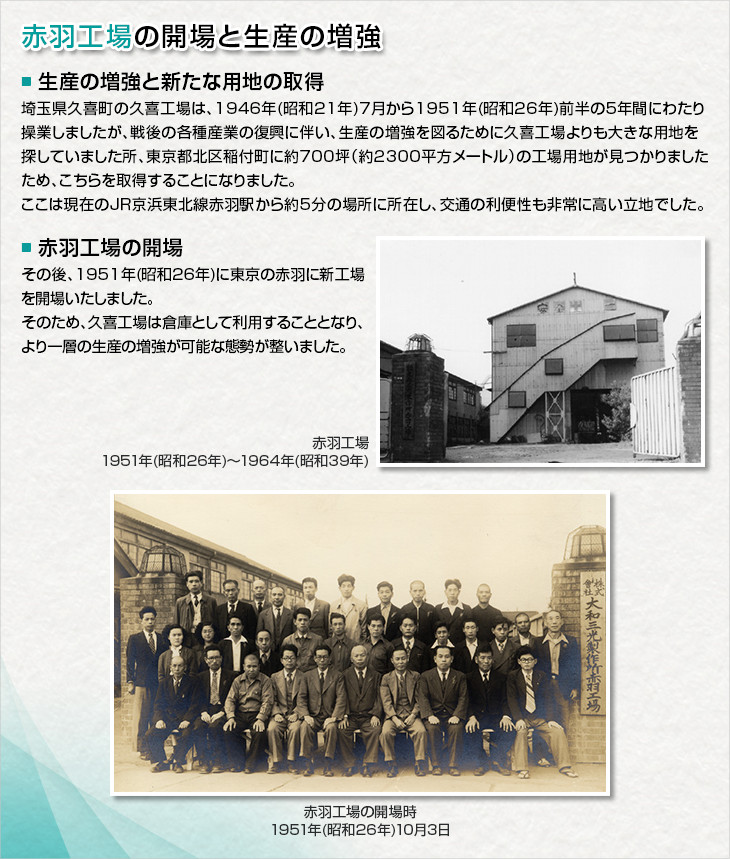 赤羽工場の開場と生産の増強。＜生産の増強と新たな用地の取得＞埼玉県久喜町の久喜工場は、1946年(昭和21年)7月から1951年(昭和26年)前半の５年間にわたり操業しましたが、戦後の各種産業の復興に伴い、生産の増強を図るために久喜工場よりも大きな用地を探していました所、東京都北区稲付町に約700坪（約2300平方メートル）の工場用地が見つかりましたため、こちらを取得することになりました。ここは現在のＪＲ京浜東北線赤羽駅から約5分の場所に所在し、交通の利便性も非常に高い立地でした。＜赤羽工場の開場＞その後、1951年(昭和26年)に東京の赤羽に新工場を開場いたしました。そのため、久喜工場は倉庫として利用することとなり、より一層の生産の増強が可能な態勢が整いました。