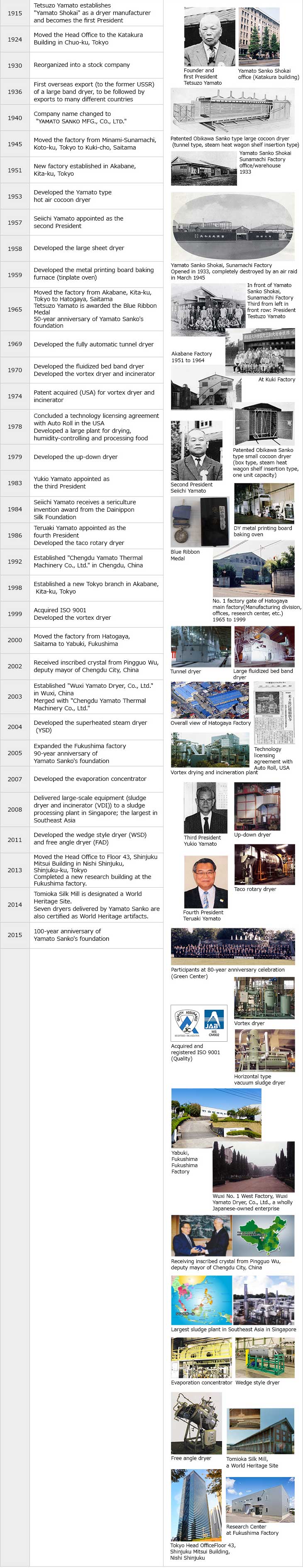 
1915 Tetsuzo Yamato establishes Yamato Shokai as a dryer manufacturer and becomes the first President.
1924 Moved the Head Office to the Katakura Building in Chuo-ku, Tokyo.
1930 Reorganized into a stock company.
1936 First overseas export (to the former USSR) of a large band dryer, to be followed by exports to many different countries.
1940 Company name changed to Yamato Sanko MFG., Co., Ltd..
1945 Moved the factory from Minami-Sunamachi, Koto-ku, Tokyo to Kuki-cho, Saitama.
1951 New factory established in Akabane, Kita-ku, Tokyo.
1953 Developed the Yamato type hot air cocoon dryer.
1957 Seiichi Yamato appointed as the second President.
1958 Developed the large sheet dryer.
1959 Developed the metal printing board baking furnace (tinplate oven).
1965 Moved the factory from Akabane, Kita-ku, Tokyo to Hatogaya, Saitama.
Tetsuzo Yamato is awarded the Blue Ribbon Medal.
50-year anniversary of Yamato Sanko's foundation.
1969 Developed the fully automatic tunnel dryer.
1970 Developed the fluidized bed band dryer.
Developed the vortex dryer and incinerator.
1974 Patent acquired (USA) for vortex dryer and incinerator.
1978 Concluded a technology licensing agreement with Auto Roll in the USA.
Developed a large plant for drying, humidity-controlling and processing food.
1979 Developed the up-down dryer.
1983 Yukio  Yamato appointed as the third President.
1984 Seiichi Yamato receives a sericulture invention award from the Dainippon Silk Foundation .
1986 Teruaki Yamato appointed as the fourth President.
Developed the taco rotary dryer.
1992 Established Chengdu Yamato Thermal Machinery Co., Ltd. in Chengdu, China.
1998 Established a new Tokyo branch in Akabane, Kita-ku, Tokyo.
1999 Acquired ISO 9001.
Developed the vortex dryer.
2000 Moved the factory from Hatogaya, Saitama to Yabuki, Fukushima.
2002 Received inscribed crystal from Pingguo Wu , deputy mayor of Chengdu City, China.
2003 Established Wuxi Yamato Dryer, Co., Ltd. in Wuxi, China.
Merged with Chengdu Yamato Thermal Machinery Co., Ltd..
2004 Developed the superheated steam dryer (YSD).
2005 Expanded the Fukushima factory.
90-year anniversary of Yamato Sanko's foundation.
2007 Developed the evaporation concentrator.
2008 Delivered large-scale equipment (sludge dryer and incinerator (VDI)) to a sludge processing plant in Singapore; the largest in Southeast Asia.
2011 Developed the wedge style dryer (WSD) and free angle dryer (FAD).
2013 Moved the Head Office to Floor 43, Shinjuku Mitsui Building in Nishi Shinjuku, Shinjuku-ku, Tokyo.
Completed a new research building at the Fukushima factory.
2014 Tomioka Silk Mill is designated a World Heritage Site.
Seven dryers delivered by Yamato Sanko are also certified as World Heritage artifacts.
2015 100-year anniversary of Yamato Sanko's foundation.
