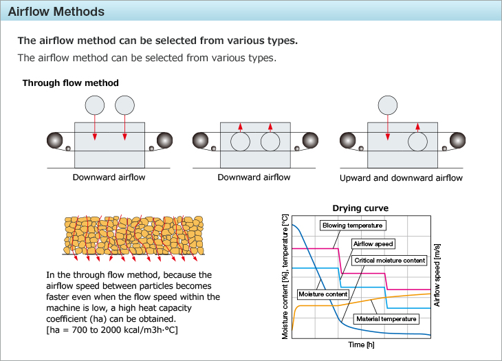 Airflow Methods.The airflow method can be selected from various types.The through flow and parallel flow methods are mainly used. Through flow method.Downward airflow.Upward airflow.Upward and downward airflow.In the through flow method, because the airflow speed between particles becomes faster even when the flow speed within the machine is low, a high heat capacity coefficient (ha) can be obtained.[ha = 700 to 2000 kcal/m3h•°C].Drying curve.Moisture content [%], temperature [°C].Airflow speed [m/s].Time [h].Blowing temperature.Airflow speed.Critical moisture content.Moisture content.Material temperature