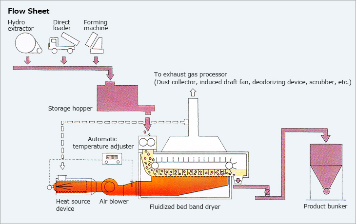 Flow Sheet