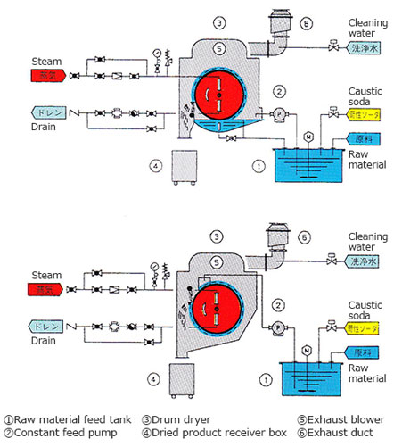 Steam.Cleaning water.Drain.Caustic soda.Raw material. 1. Raw material feed tank. 2. Constant feed pump. 3. Drum dryer. 4. Dried product receiver box. 5. Exhaust blower. 6. Exhaust duct.