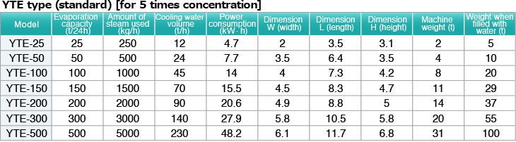 YTE type (standard) [for 5 times concentration]. Model. Evaporation capacity. Amount of steam used. Cooling water volume. Power consumption. Dimension W (width). Dimension L (length). Dimension H (height). Machine weight. Weight when filled with water.