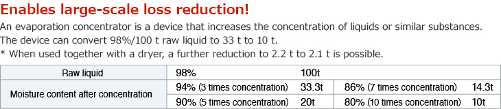Enables large-scale loss reduction! An evaporation concentrator is a device that increases the concentration of liquids or similar substances. The device can convert 98%/100 t raw liquid to 33 t to 10 t. * When used together with a dryer, a further reduction to 2.2 t to 2.1 t is possible.