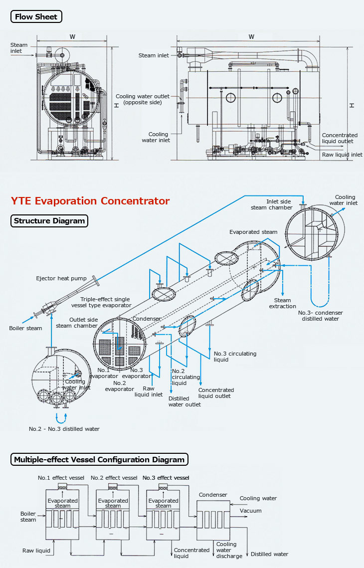 Flow Sheet. Steam inlet. Steam inlet. Cooling water outlet. (opposite side). Cooling water inlet. Concentrated liquid outlet. Raw liquid inlet.YTE Evaporation Concentrator. Structure Diagram. Cooling water outlet. Inlet side steam chamber. Evaporated steam. Ejector heat pump. Boiler steam. Triple-effect single vessel type evaporator. Outlet side steam chamber. Condenser. Steam extraction. No. 3 - condenser distilled water. Cooling water inlet. No. 1 evaporator. No. 2 evaporator. No. 3 evaporator. Raw liquid inlet. Distilled water outlet. No. 2 circulating liquid. No. 3 circulating liquid. Concentrated liquid outlet. No.2 - No.3 distilled water. Multiple-effect Vessel Configuration Diagram. No. 1 effect vessel. No. 2 effect vessel. No. 3 effect vessel. Condenser. Cooling water. Evaporated steam. Evaporated steam. Evaporated steam. Vacuum. Boiler steam. Raw liquid. Concentrated liquid. Cooling water discharge.Distilled water.