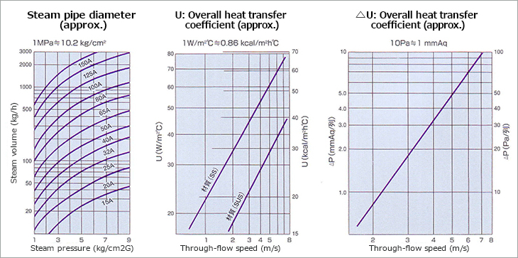 Steam pipe diameter (approx.). U: Overall heat transfer coefficient (approx.). △P: Through-flow resistance value (approx.). Steam volume (kg/h). Steam pressure (kg/cm2G). Through-flow speed (m/s). Through-flow speed (m/s).
