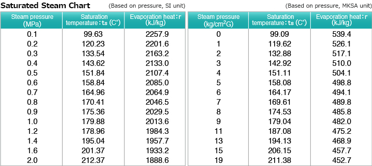 Saturated Steam Chart. (Based on pressure, SI unit). (Based on pressure, MKSA unit). Steam pressure. Saturation temperature: ts. Evaporation heat: r. Gauge pressure. Saturation temperature: ts. Evaporation heat: r.