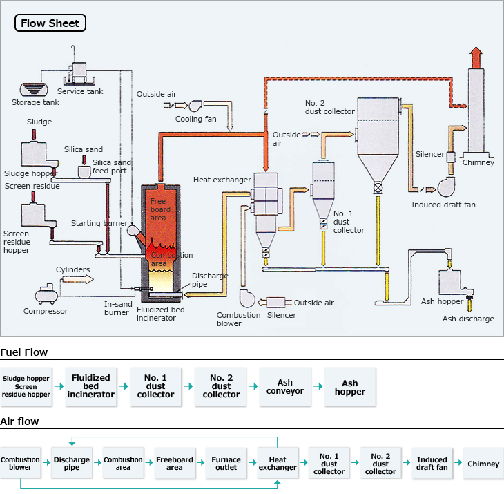 Flow Sheet. Storage tank. Service tank. Outside air. Cooling fan. No. 2 dust collector. Outside air. Silencer. Chimney. Induced draft fan. Sludge. Silica sand. Silica sand feed port. Sludge hopper. Screen residue. Screen residue hopper. Starting burner. Freeboard area. Combustion area. Cylinders. Compressor. In-sand burner. Fluidized bed incinerator. Discharge pipe. Heat exchanger. Combustion blower. Outside air. Silencer. No. 1 dust collector. Ash hopper. Ash discharge. Fuel Flow. Sludge hopper. Screen residue hopper. Fluidized bed incinerator. No. 1 dust collector. No. 2 dust collector. Ash conveyor. Ash hopper. Airflow. Combustion blower. Discharge pipe. Combustion area. Freeboard area. Furnace outlet. Heat exchanger. No. 1 dust collector. No. 2 dust collector. Induced draft fan. Chimney.