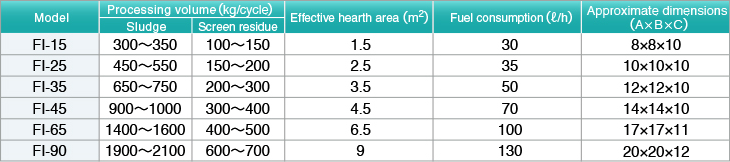 Models/Specifications. Model. Processing volume (kg/cycle). Sludge. Screen residue. Effective hearth area (m2). Fuel consumption (l/h). Approximate dimensions (A×B).