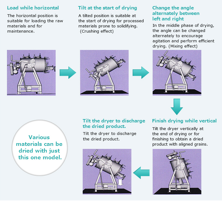 Load while horizontal.The horizontal position is suitable for loading the raw materials and for maintenance.Tilt at the start of drying.A tilted position is suitable at the start of drying for processed materials prone to solidifying. (Crushing effect) Change the angle alternately between left and right In the middle phase of drying, the angle can be changed  alternately to encourage agitation and perform efficient drying. (Mixing effect).Finish drying while vertical Tilt the dryer vertically at the end of drying or for finishing to obtain a dried product with aligned grains.Tilt for discharge Tilt the dryer to discharge the dried product.Various materials can be dried with just this one model.