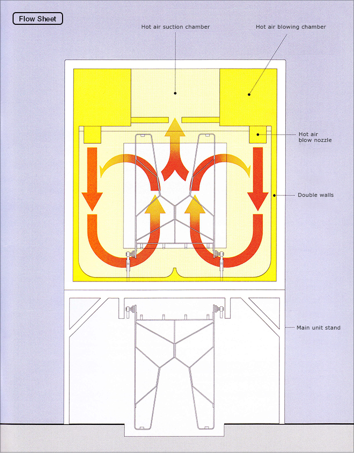 Flow Sheet.Hot air suction chamber.Hot air blowing chamber.Hot air blow nozzle.Double walls.Main unit stand