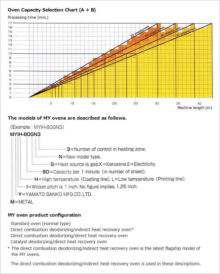 Oven Capacity Selection Chart (A + B).Processing time (min.).Machine length (m).The models of MY ovens are described as follows.(Example: MYIH-80GN3).M = METAL
.Y = YAMATO SANKO MFG. CO. LTD..I = I: 1-inch wicket pitch specification / No symbol: 1.25-inch specification.H = H: Painting line (high temperature) / L: Printing line (low temperature).80 = Sheet processing capacity perminute (number of sheets).G = G: Heat source is gas / K: Kerosene / E: Electricity.N = N: New type.3 = Number of control zones for heating and soaking.MY oven product configuration. Standard oven (normal type). Direct. combustion deodorizing/indirect heat recovery oven*. Direct combustion deodorizing/direct heat recovery oven.Catalyst deodorizing/direct heat recovery oven.* The direct combustion deodorizing/indirect heat recovery oven is the latest flagship model of the MY ovens.The direct combustion deodorizing/indirect heat recovery oven is used in these descriptions.