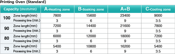Printing Oven (Standard).Capacity (sheets/min). A – Heating zone. B – Soaking zone. C – Cooling zone. Zone length (mm). Processing time (min.). Zone length (mm). Processing time (min.). Zone length (mm). Processing time (min.). Zone length (mm). Processing time (min.)