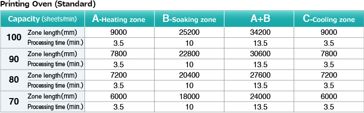 Painting Oven (Standard). Capacity (sheets/min). A – Heating zone. B – Soaking zone. C – Cooling zone. Zone length (mm). Processing time (min.). Zone length (mm)
Processing time (min.). Zone length (mm). Processing time (min.). Zone length (mm). Processing time (min.)