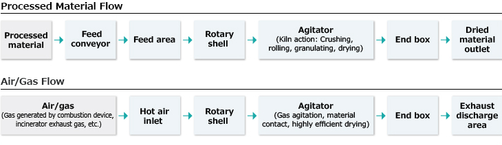 Processed Material Flow.Processed material > Feed conveyor > Feed area > Rotary shell > Agitator (Kiln action: Crushing, rolling, granulating, drying) > End box > Dried material outlet.Air/Gas Flow.Air/gas (Gas generated by combustion device, incinerator exhaust gas, etc.) > Hot air inlet > Rotary shell > Agitator (Gas agitation, material contact, highly efficient drying) > End box > Exhaust discharge area