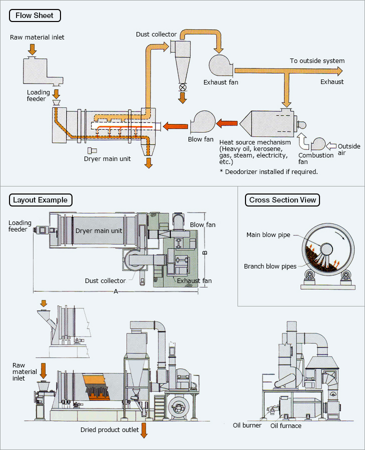 Raw material inlet.Dust collector.Exhaust fan.To outside system.Exhaust.Outside air.Combustion fan.Heat source mechanism(Heavy oil, kerosene, gas, steam, electricity, etc.).* Deodorizer installed if required.Blow fan.Dryer main unit.Loading feeder.Layout Example.Loading feeder.Dryer main unit.Blow fan.Exhaust fan.Dust collector.Raw material inlet.Dried product outlet.Oil burner.Oil furnace.Cross Section View.Main blow pipe.Branch blow pipes